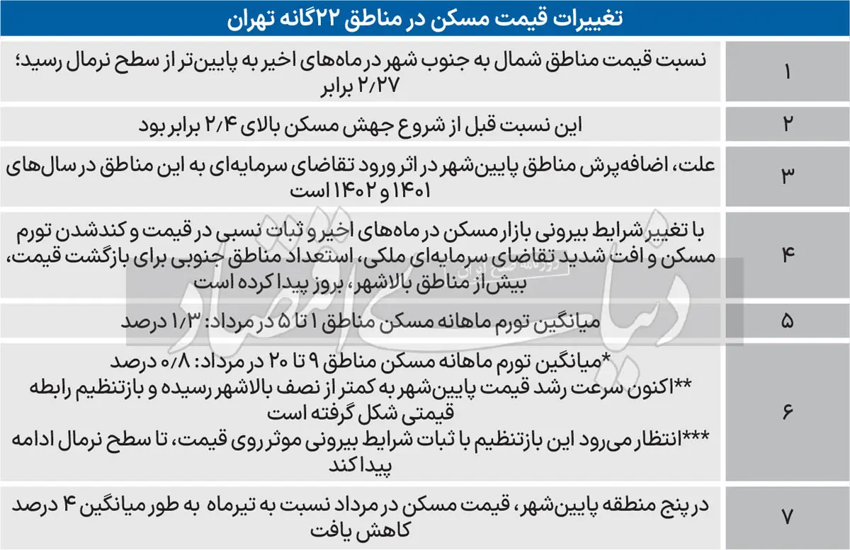 قیمت مسکن در کدام مناطق تهران «کمتر رشد کرد»؟